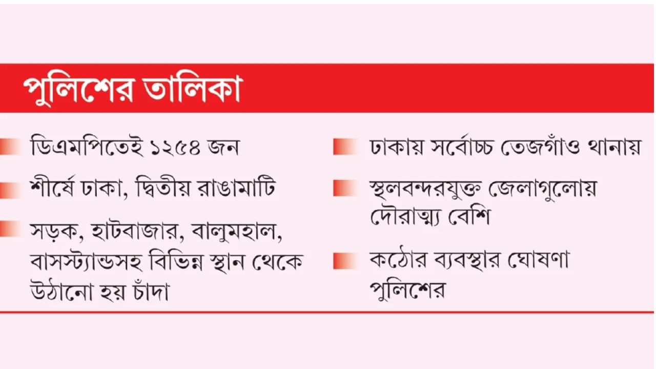 চাঁদাবাজের তালিকায় দ্বিতীয় শীর্ষে রাঙ্গামাটি